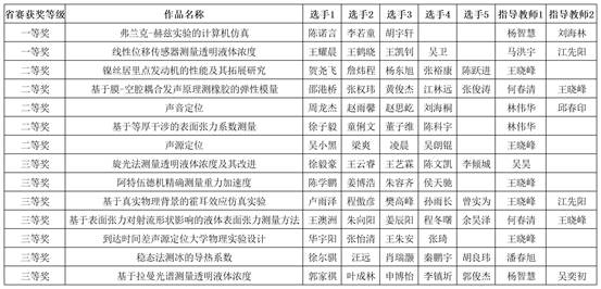 XPJ官方网站-附件2:第七届湖北省大学生物理实验创新竞赛作品汇总表